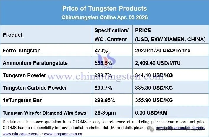 Price board of tungsten products on April 3, 2026 including APT, tungsten powder, tungsten carbide powder and ferrotungsten