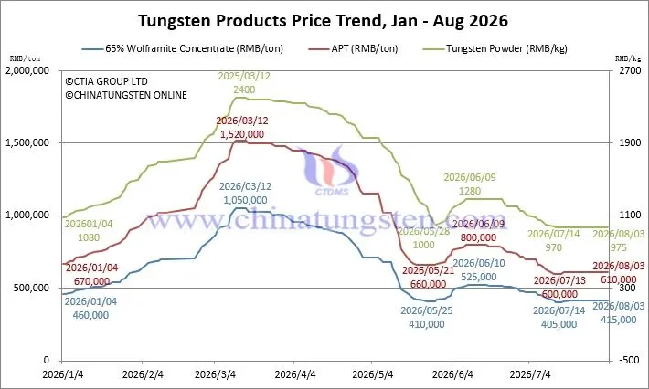 Tungsten product price trend chart on August 3, 2026 for concentrate, APT, tungsten powder, tungsten carbide powder, cobalt powder and ferrotungsten