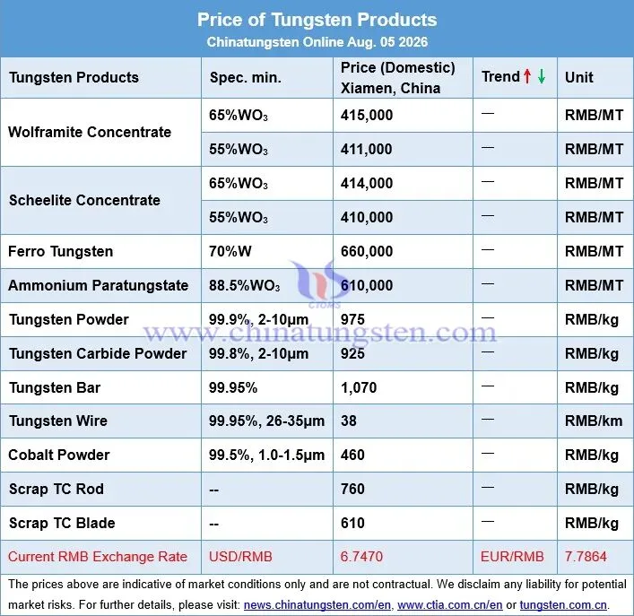 Price board of tungsten products on August 5, 2026 covering wolframite concentrate, scheelite concentrate, APT, tungsten powder, tungsten carbide powder, cobalt powder, ferrotungsten and tungsten scrap