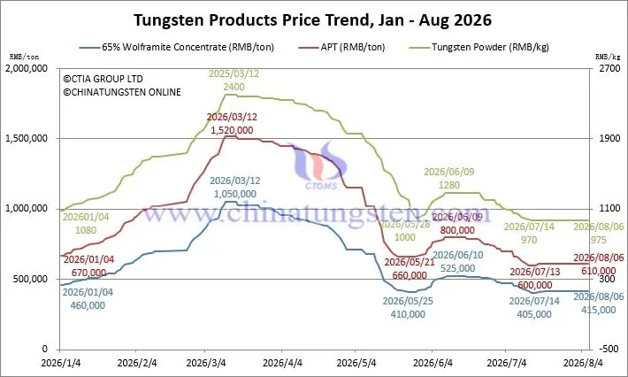Price trend chart for 65% wolframite concentrate, APT and tungsten powder on August 6, 2026