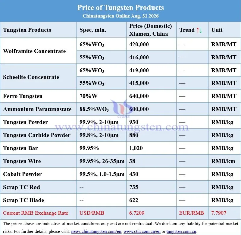 Price board of tungsten products on August 31, 2026 covering wolframite concentrate, scheelite concentrate, APT, tungsten powder, tungsten carbide powder, cobalt powder, ferrotungsten and scrap carbide
