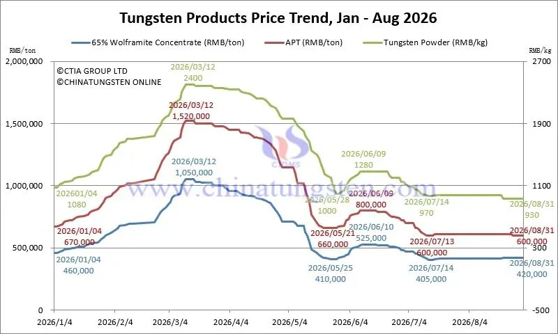 Price trend chart for 65% wolframite concentrate, APT and tungsten powder on August 31, 2026